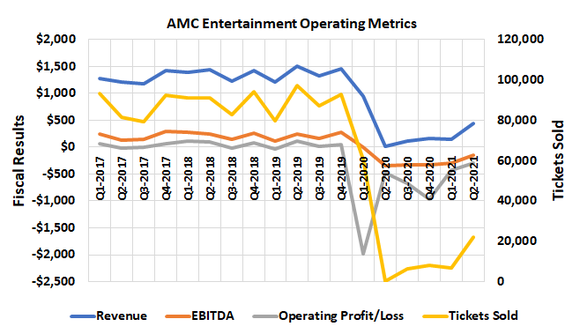 AMC's business is still about a third of what it was before the COVID-19 pandemic struck. 