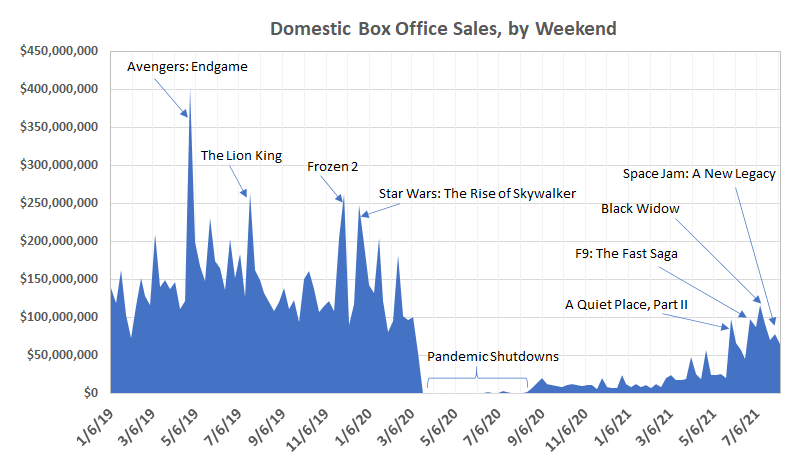 The movie industry's post-coronavirus rebound is already fading.