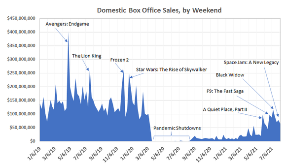 The movie industry's post-coronavirus rebound is already fading.