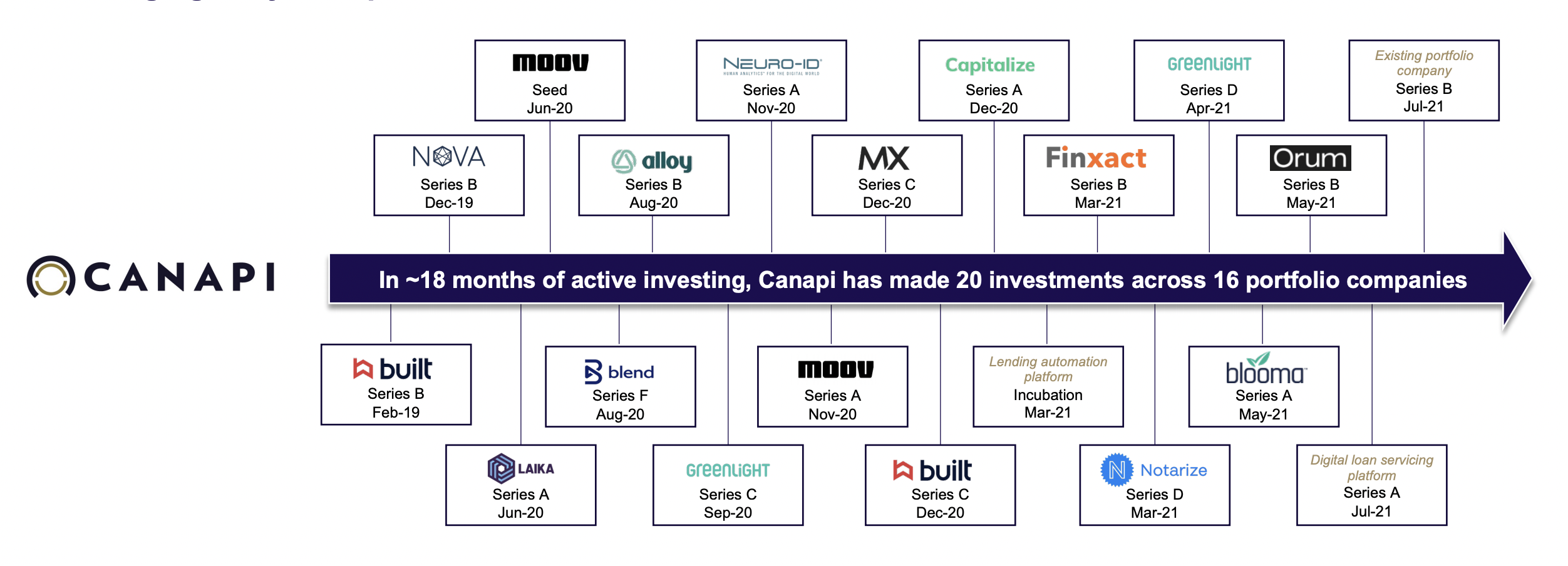 Slide showing investments made at Live Oak through Canapi.