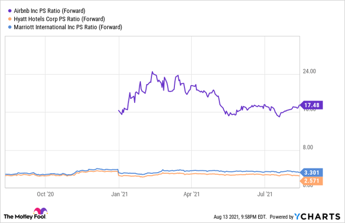 A chart comparing price to sales ratio of Airbnb, Hyatt, and Marriott. 