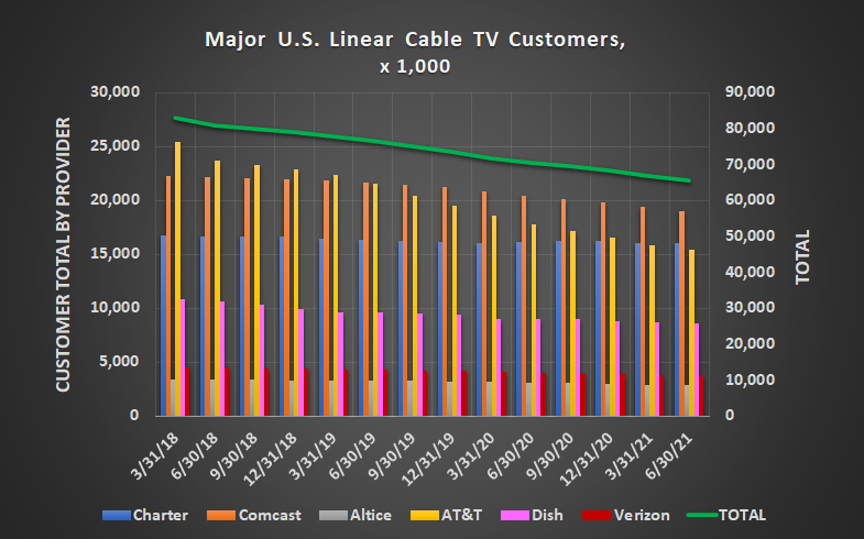 The United States' linear cable business continues to shrink, losing 1.1 million households in Q2 of 2021.