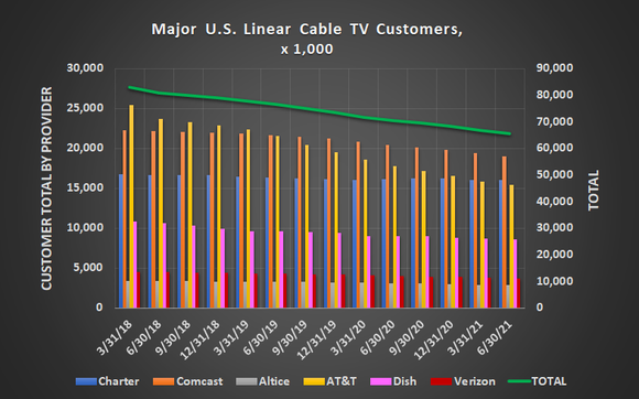 The United States' linear cable business continues to shrink, losing 1.1 million households in Q2 of 2021.