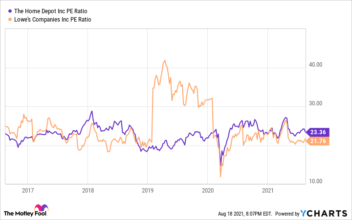 A chart comparing Home Depot and Lowe's price to earnings ratio. 