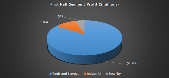 Pie chart showing Stanley Black & Decker segment profit. 