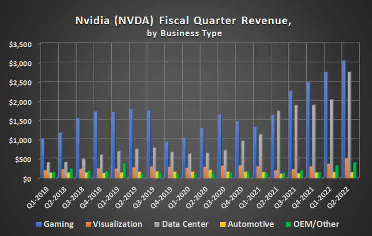 Nvidia's data center and gaming businesses are different, but complementary growth drivers.