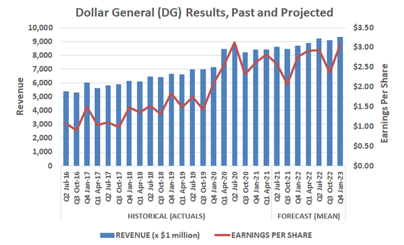Bar chart showing Dollar General's revenue growth streak from Q2 2016 to Q4 2023.