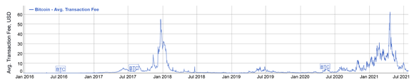 A chart showing Bitcoin's transaction fees spiking over time.