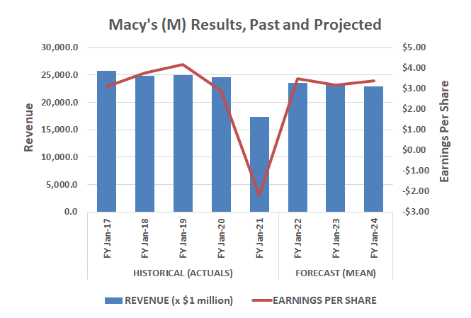 Macy's post-COVID sales rebound is likely to be short-lived. 