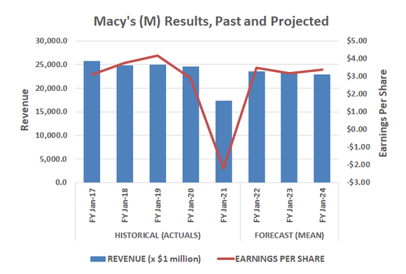 Macy's post-COVID sales rebound is likely to be short-lived. 