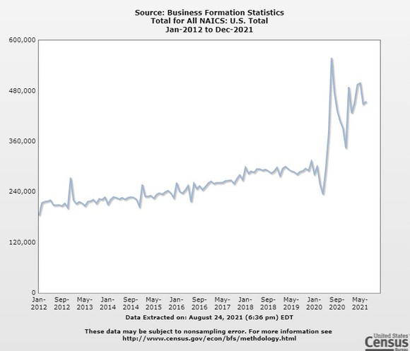 A line chart showing a nearly 50% increase in new business creation in the last year-and-a-half.