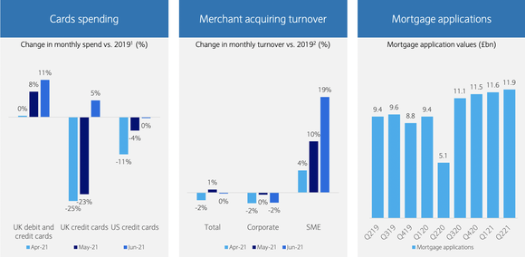 Barclays consumer data Q2 2021.