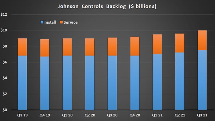 Johnson Controls backlog.