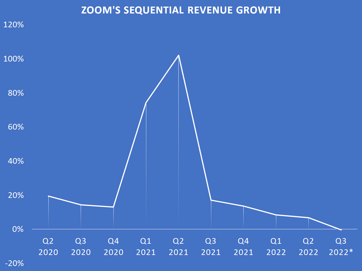 A chart showing Zoom's sequential revenue growth.