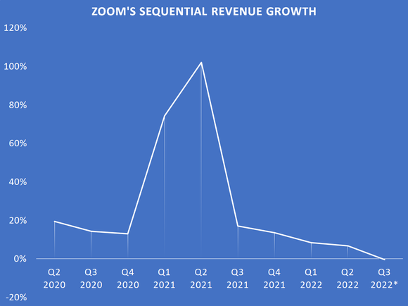 A chart showing Zoom's sequential revenue growth.