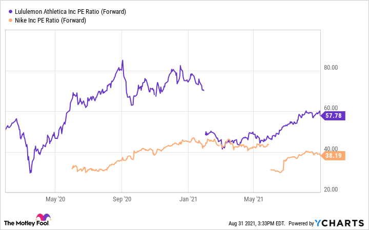A chart comparing Nike and Lululemon price to earnings ratios.