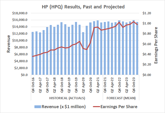 HP's revenue growth is expected to slow in 2022. but that's not what its trend thus far implies is in the cards.