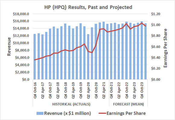 HP's revenue growth is expected to slow in 2022. but that's not what its trend thus far implies is in the cards.