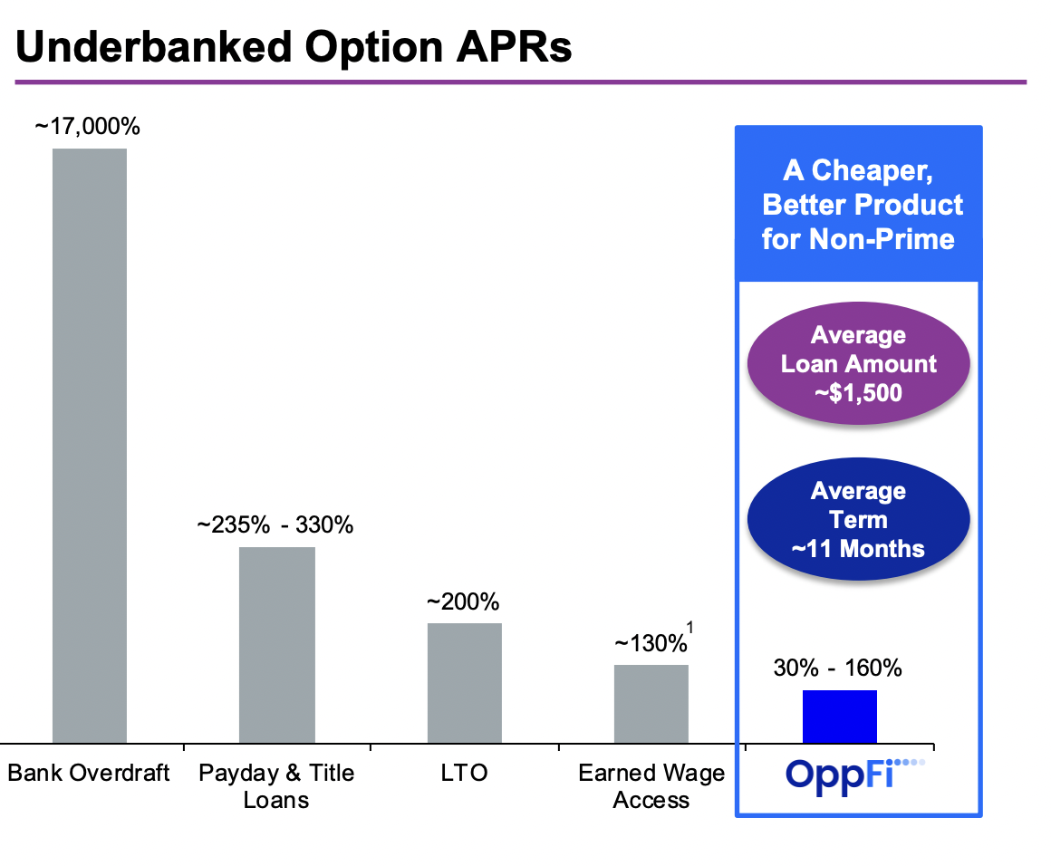 A graph of Underbanked Option APRs.