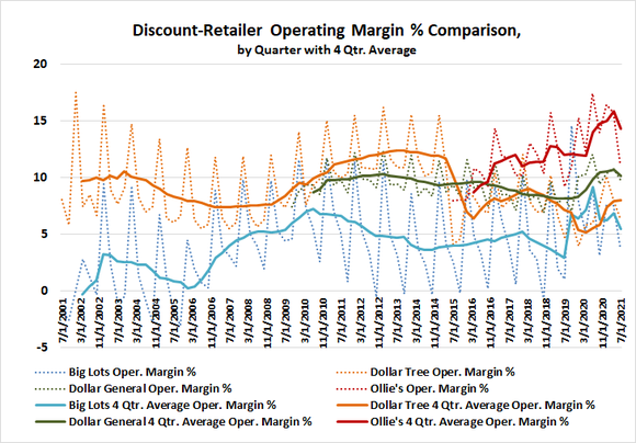 Dollar General and Ollie's are considerably more profitable than rivals Big Lots and Dollar Tree,