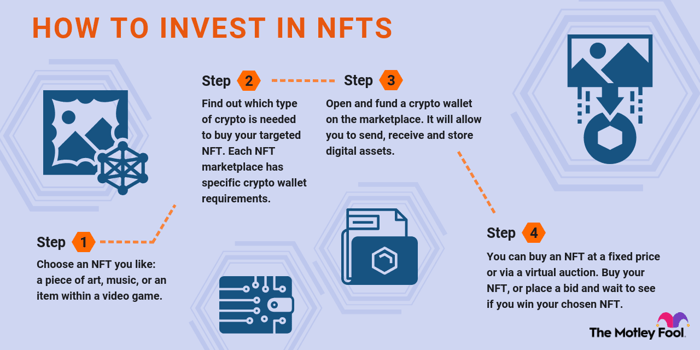 How to Invest in NFT? Create, Buy, Sell & Make Money From NFTs - The Wealth  Race