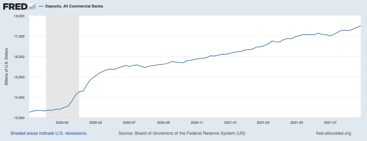 Line graph of deposits for all commercial banks between March 2020 and July 2021.
