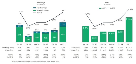 Graphs of Rover Group's bookings and gross booking value.