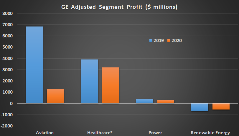 General Electric Segment Profit.