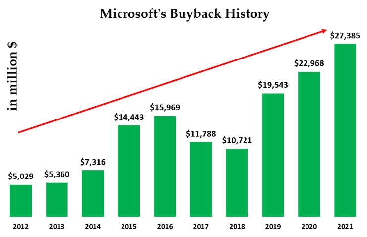 A bar graph shows the steady rise of Microsoft's annual share buyback amounts.