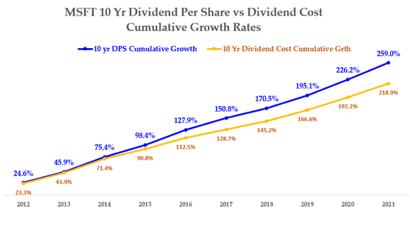A line graph shows that Microsoft's per-share dividend payouts have risen faster than its total dividend expenses.