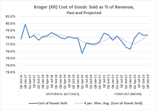 Chart of Kroger's cost of goods sold as a percentage of revenue by quarter from October 2016 to January 2024.