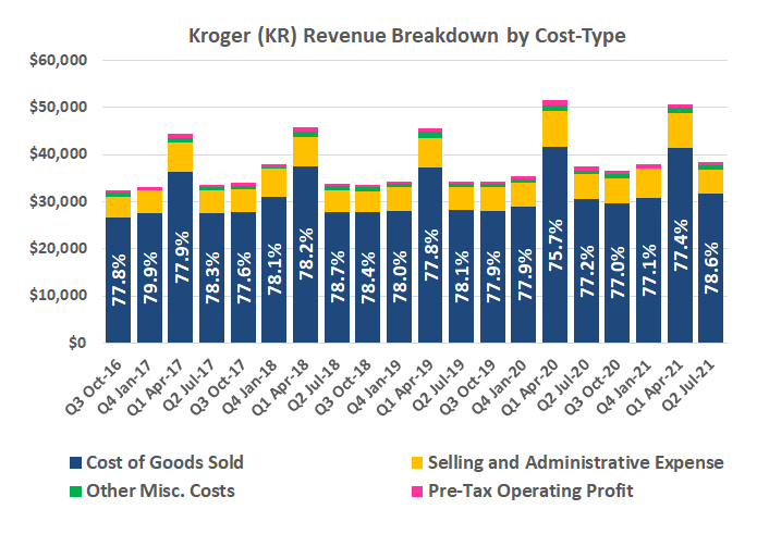 Kroger's revenue breakdown by four different cost types by quarter from October 2016 to July 2021.