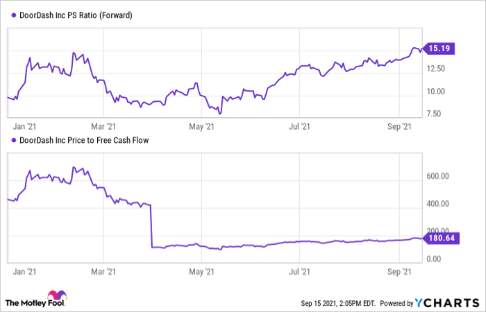 Charts showing DoorDash forward price to sales ratio and price to free cash flow.