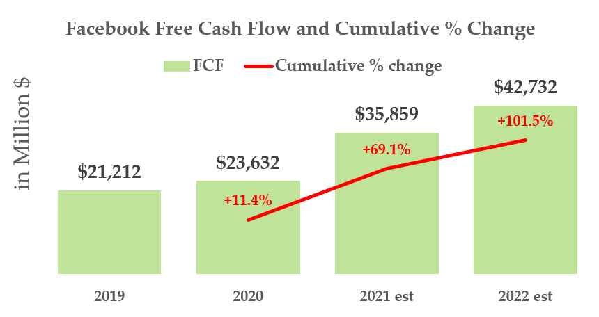If margins hold steady, Facebook's estimated revenue growth suggests its free cash flow could more than double in three years.
