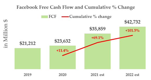 If margins hold steady, Facebook's estimated revenue growth suggests its free cash flow could more than double in three years.