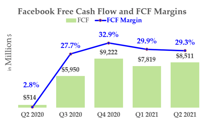 Facebook's free cash flow margin has held steady around 30% over the past four quarters.