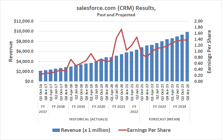 Salesforce.com (CRM) is a reliable revenue and earnings grower. 