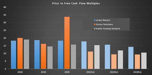 Price to free cash flow multiples.