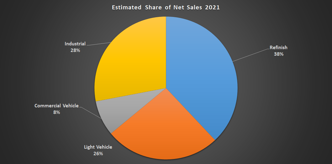 Axalta Coating Systems sales. 