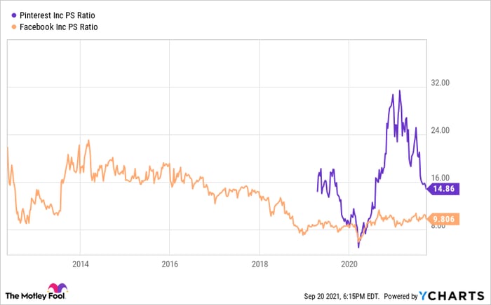 A chart comparing Facebook and Pinterest on price to sales ratio.