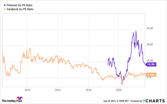 A chart comparing Facebook and Pinterest on price to sales ratio.