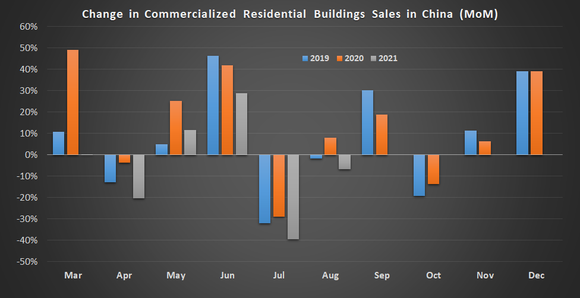 Sequential change in residential buildings sales in China chart.