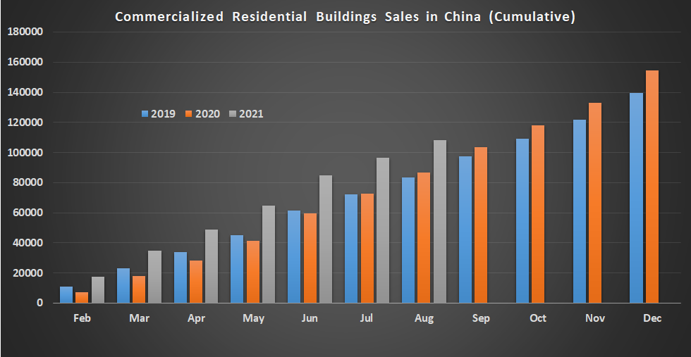 China residential buildings sales chart.