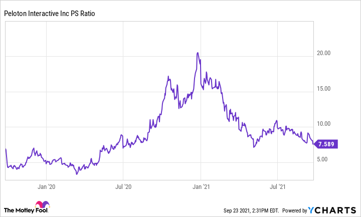 A chart showing Peloton price to sales ratio.