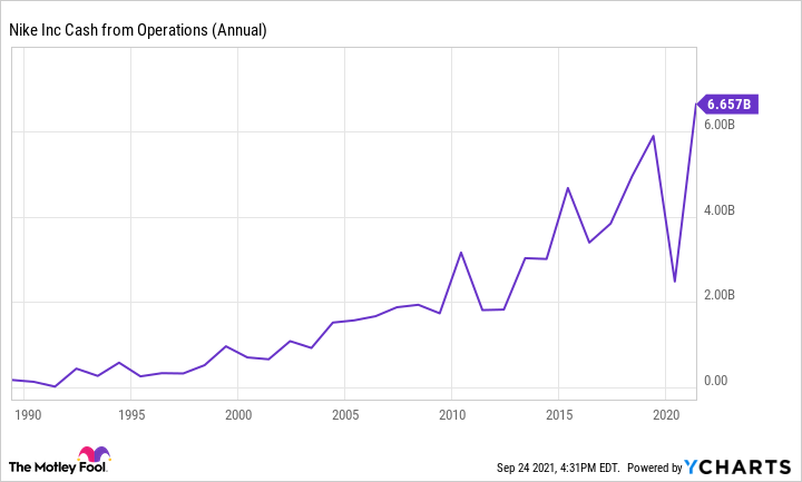 A chart showing Nike's cash from operations.