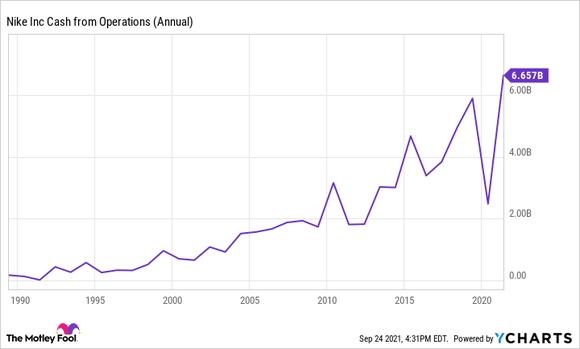 A chart showing Nike's cash from operations.