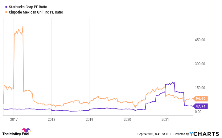 A chart comparing Starbucks and Chipotle on price to earnings ratio. 