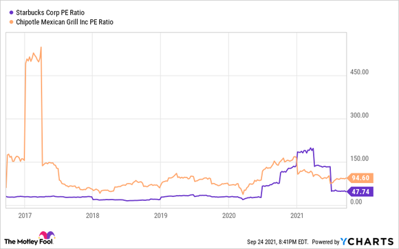 A chart comparing Starbucks and Chipotle on price to earnings ratio. 