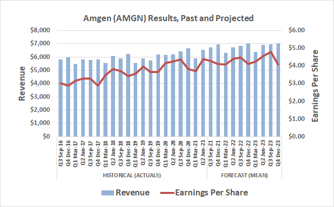 Amgen consistently grows its revenue and earnings. 