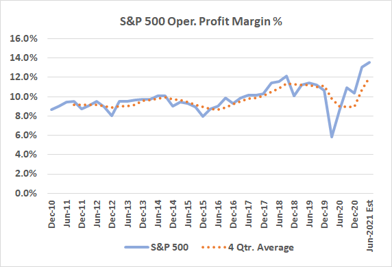 Profit margin rates have soared since the pandemic took hold, but that may not last.